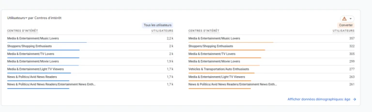 Comparative table of user interests