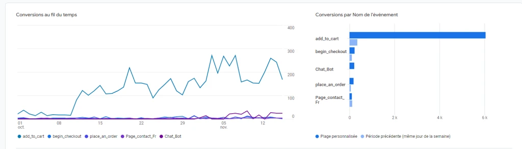 Graphiques de conversions web par temps et évènement