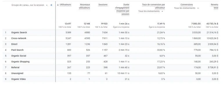 Tableau de données sur l'efficacité des canaux marketing